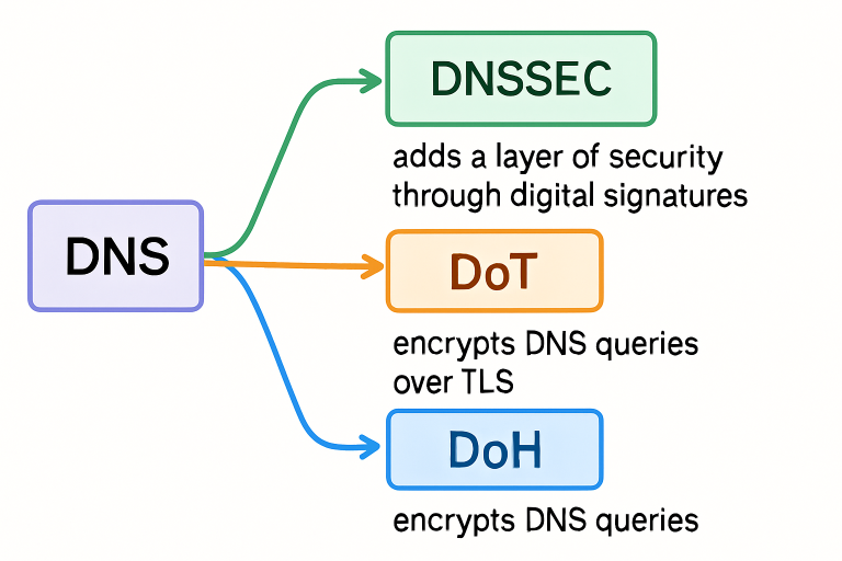 freepik_DNS_protocols