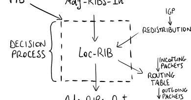 Image source: https://commons.wikimedia.org/wiki/File:BGP_decision_process.svg License: CC BY-SA 4.0