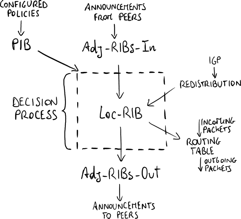 Image source: https://commons.wikimedia.org/wiki/File:BGP_decision_process.svg License: CC BY-SA 4.0