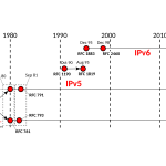 TCP_and_IP_protocols_development_timeline-en