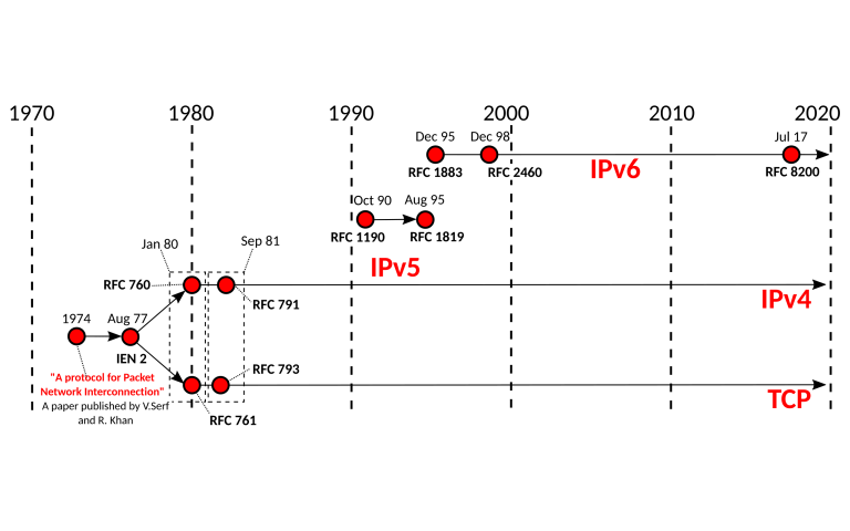TCP_and_IP_protocols_development_timeline-en